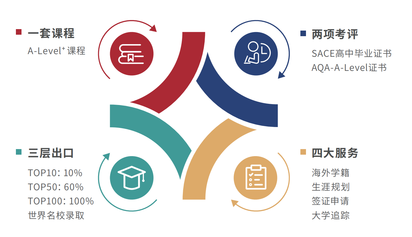 国际部课程