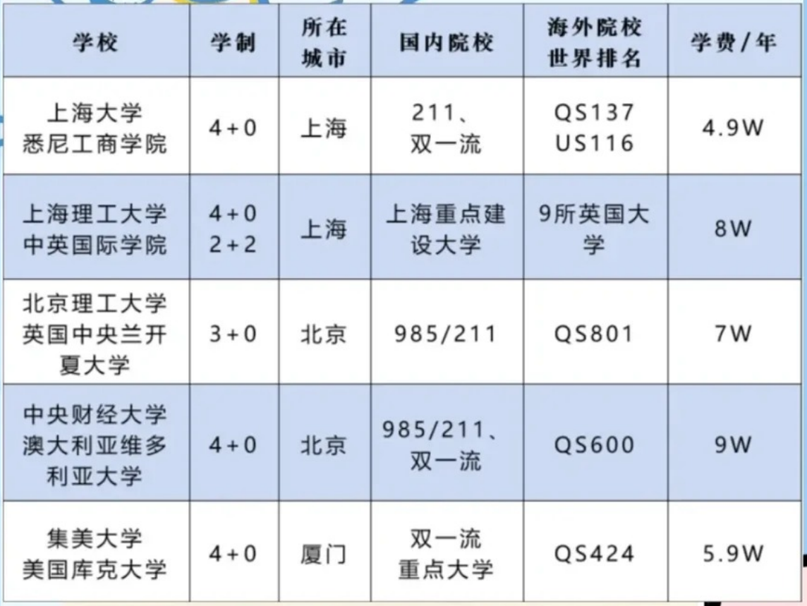 4+0院校汇总