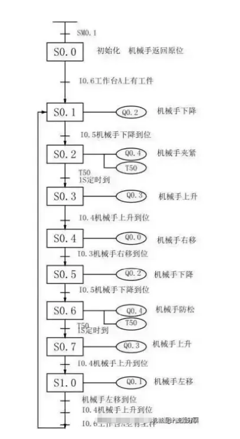 编程前理顺动作如何转移：