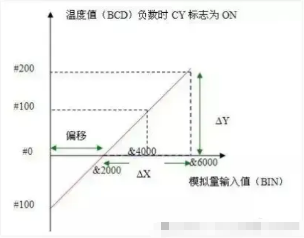 温度值(BCD)负数时CY标志为ON