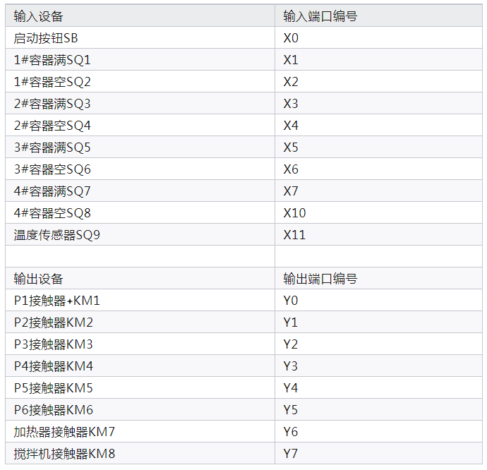 I/O端口编号分派