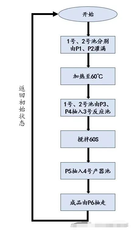 控制流程图