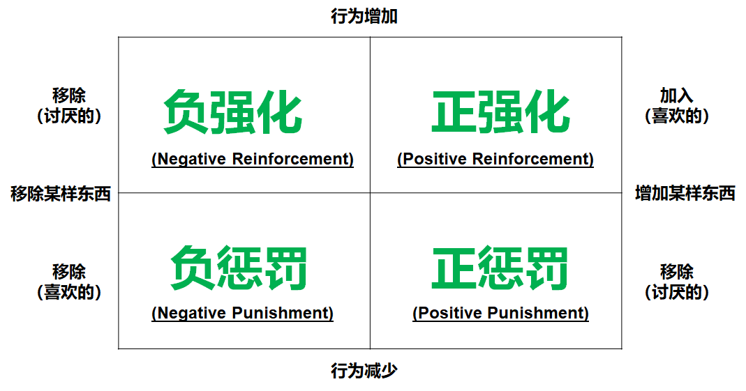 正向训练——四象限