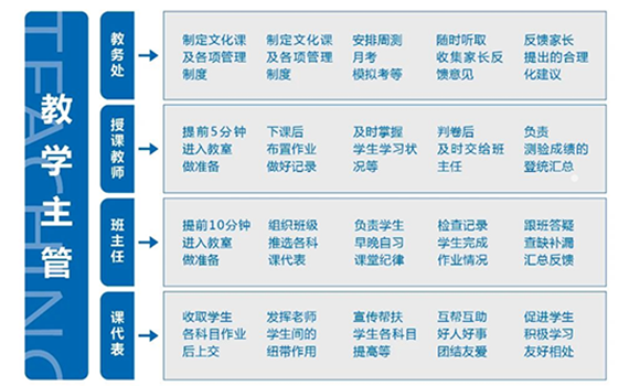 管理机构设置