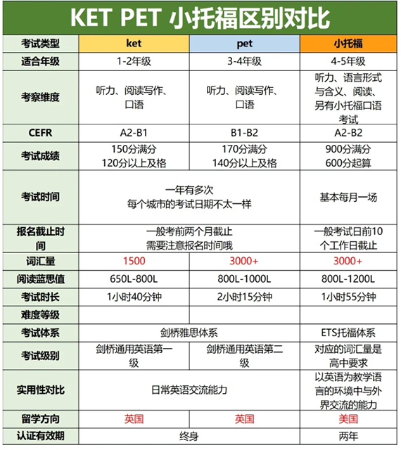 KET PET 小托福区别对比