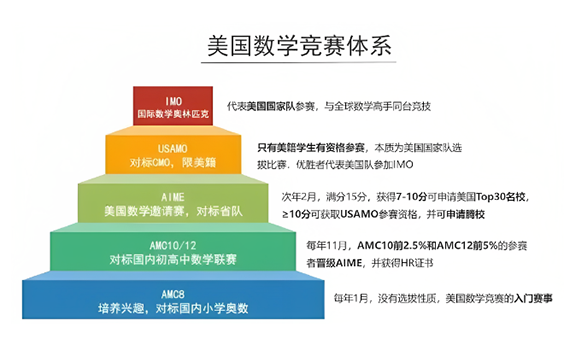 美国数学竞赛体系