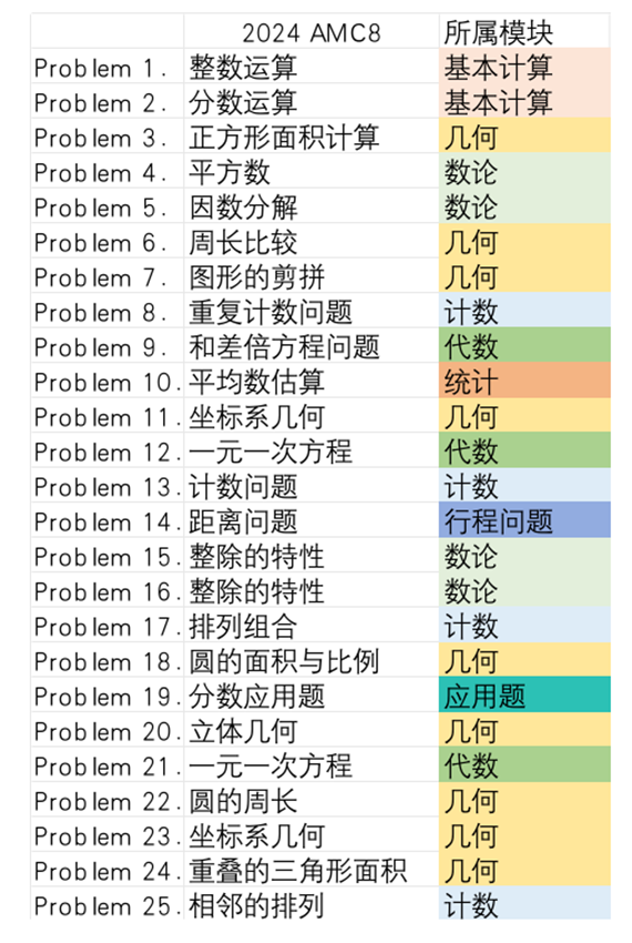 AMC8近年考情分析