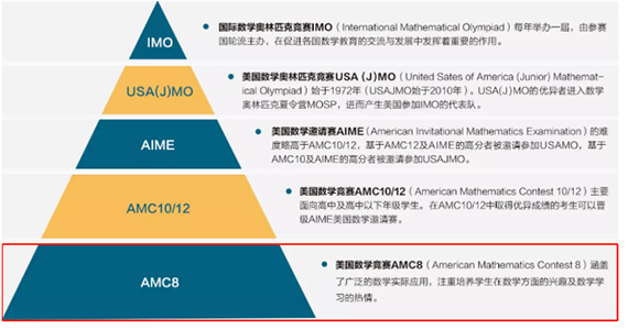 AMC美国数学竞赛