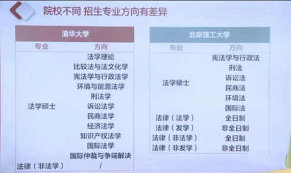 同一专业，不同院校招生方向存在差异