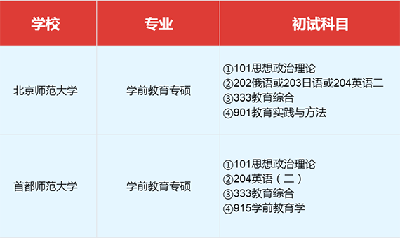 同一专业，不同院校目标分数不同